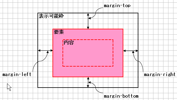 margin の意味